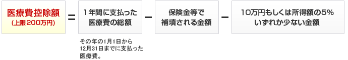 医療費控除の写真(北海道岩見沢市)