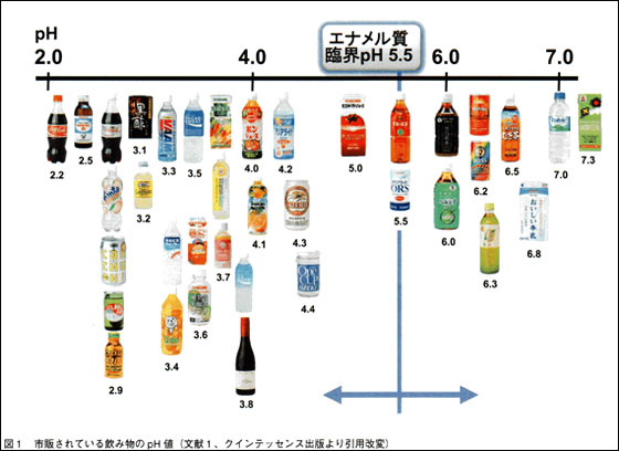 一般的な水のpHレベル